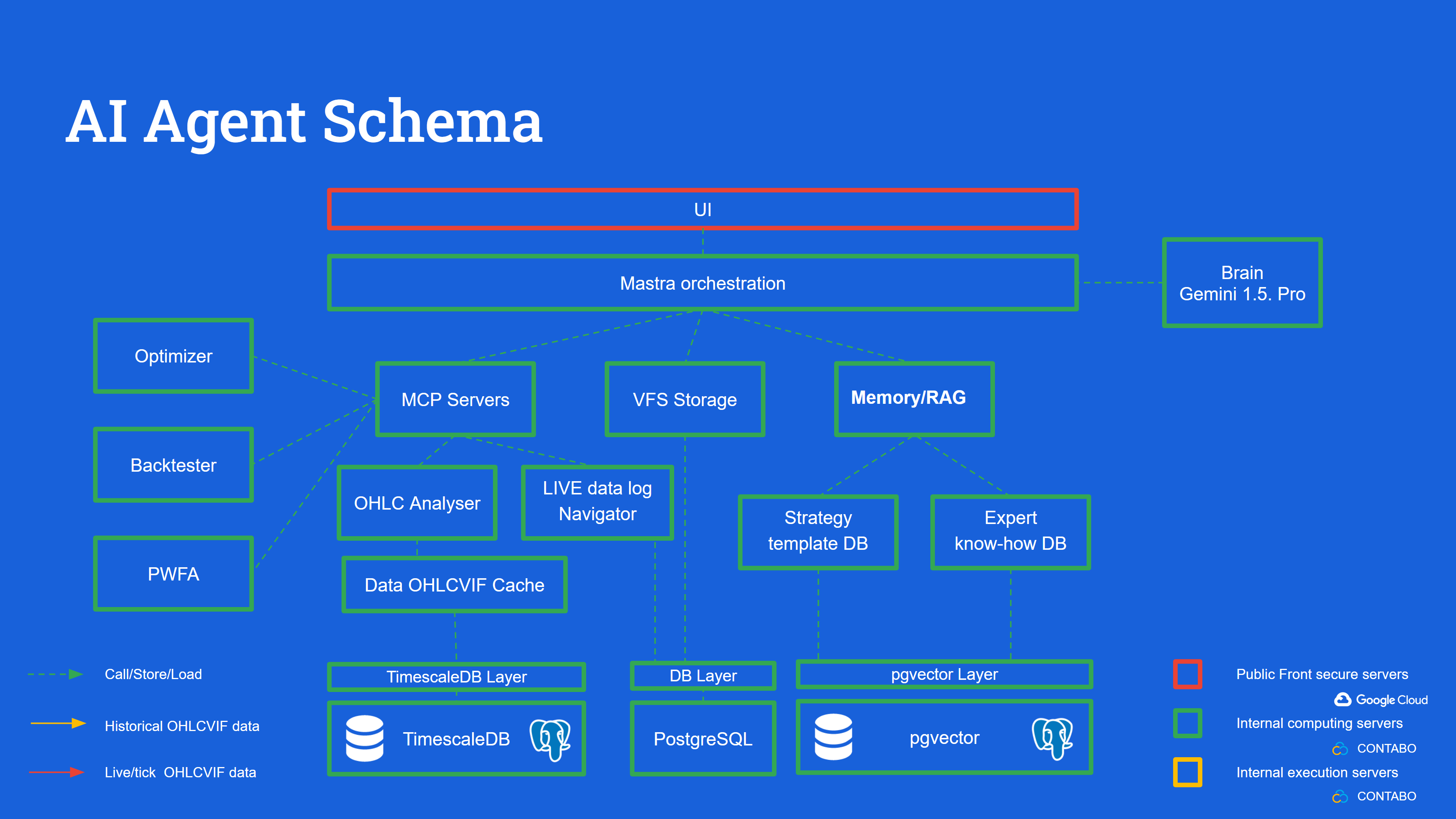 AI agent schema